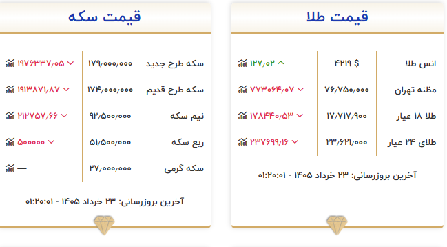 جدول قیمت طلا و سکه