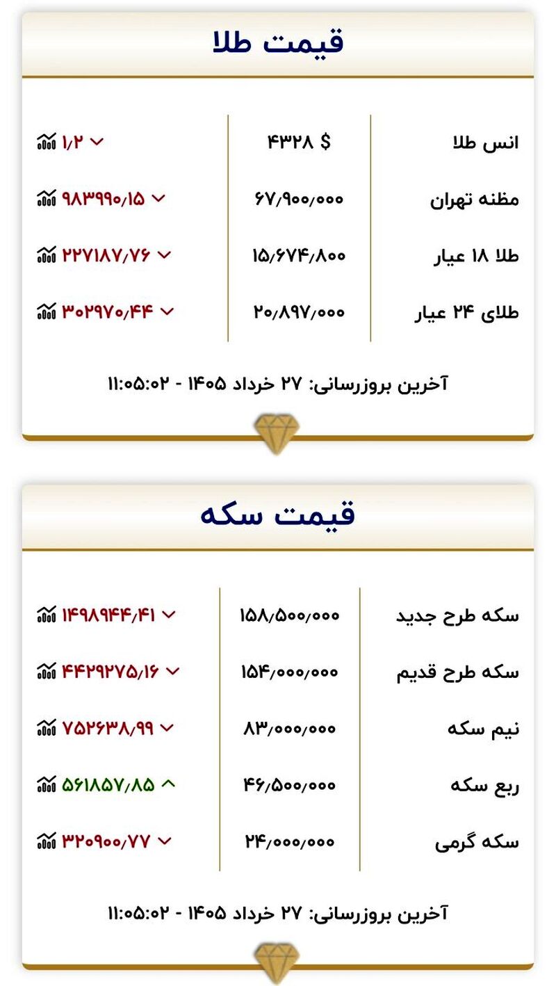 جدول قیمت طلا
