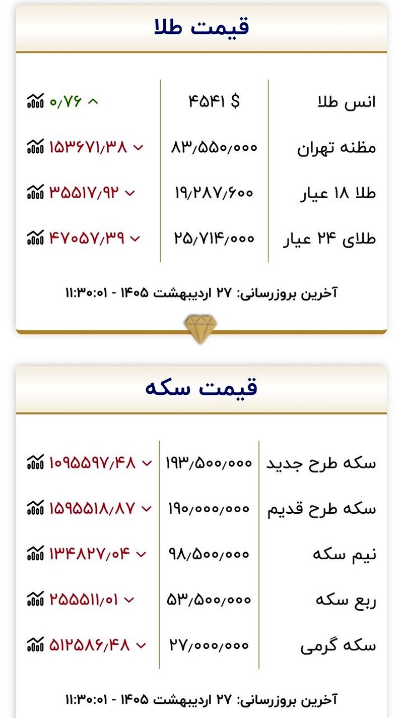 جدول قیمت طلا