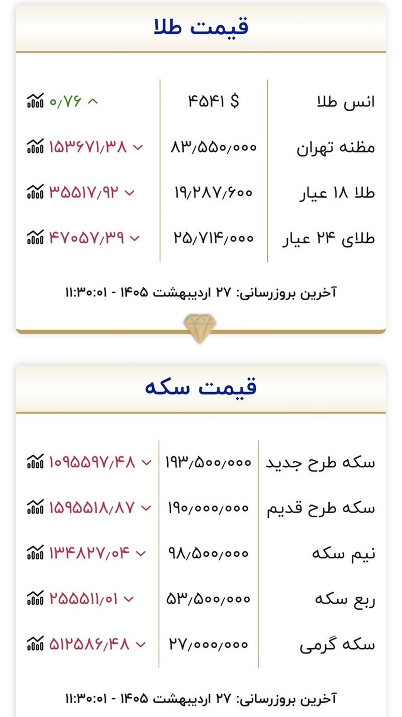 جدول قیمت طلا