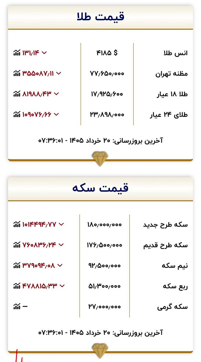 جدول طلا