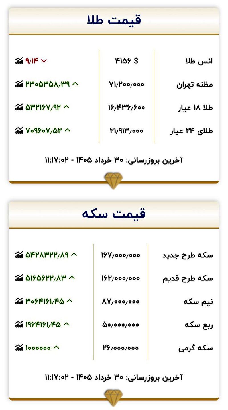 جدول سکه و طلا