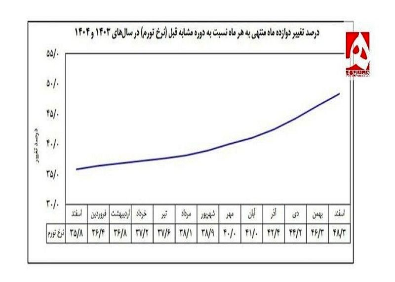 نمودار تورم