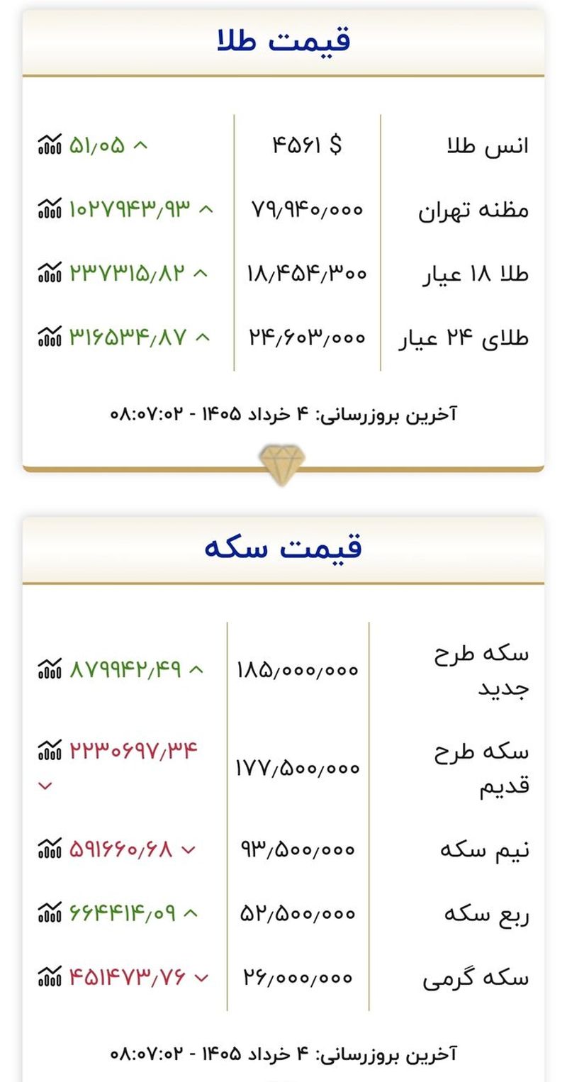 جدول قیمت طلا