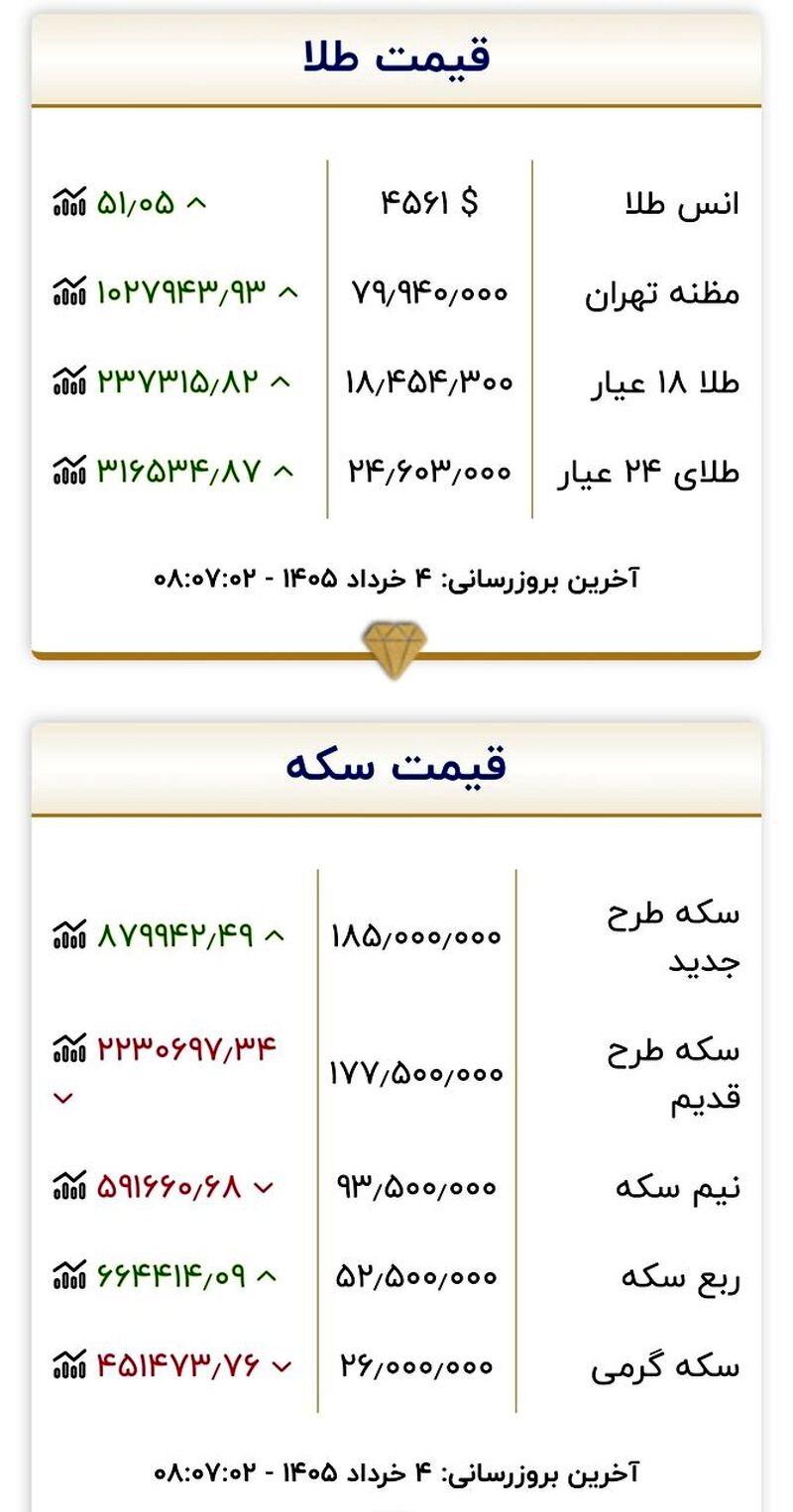 جدول قیمت طلا