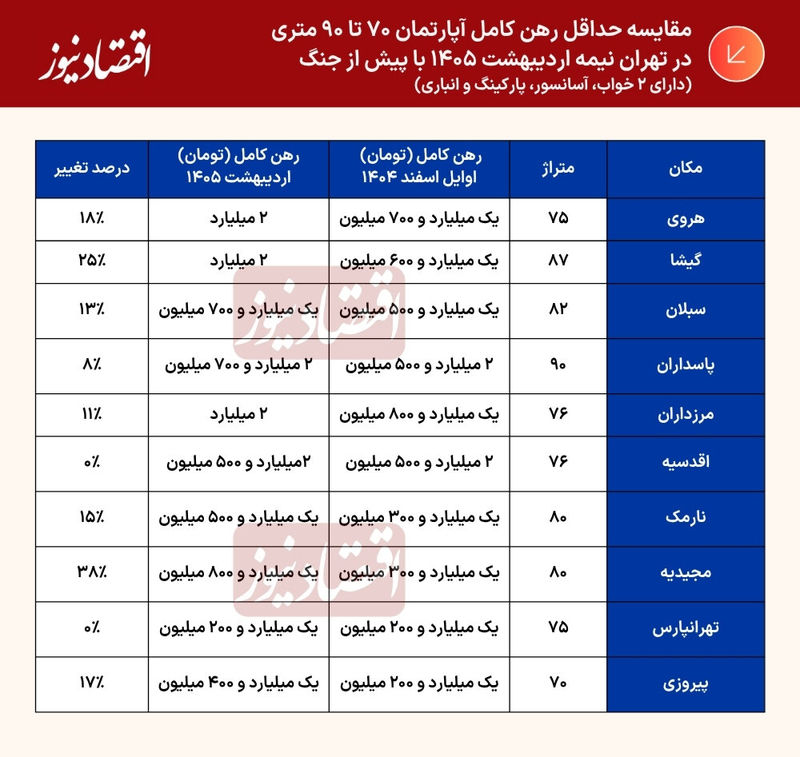 جدول مسکن