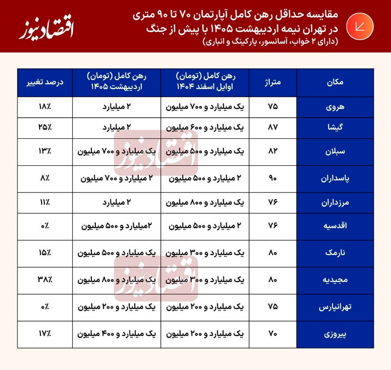 جدول مسکن