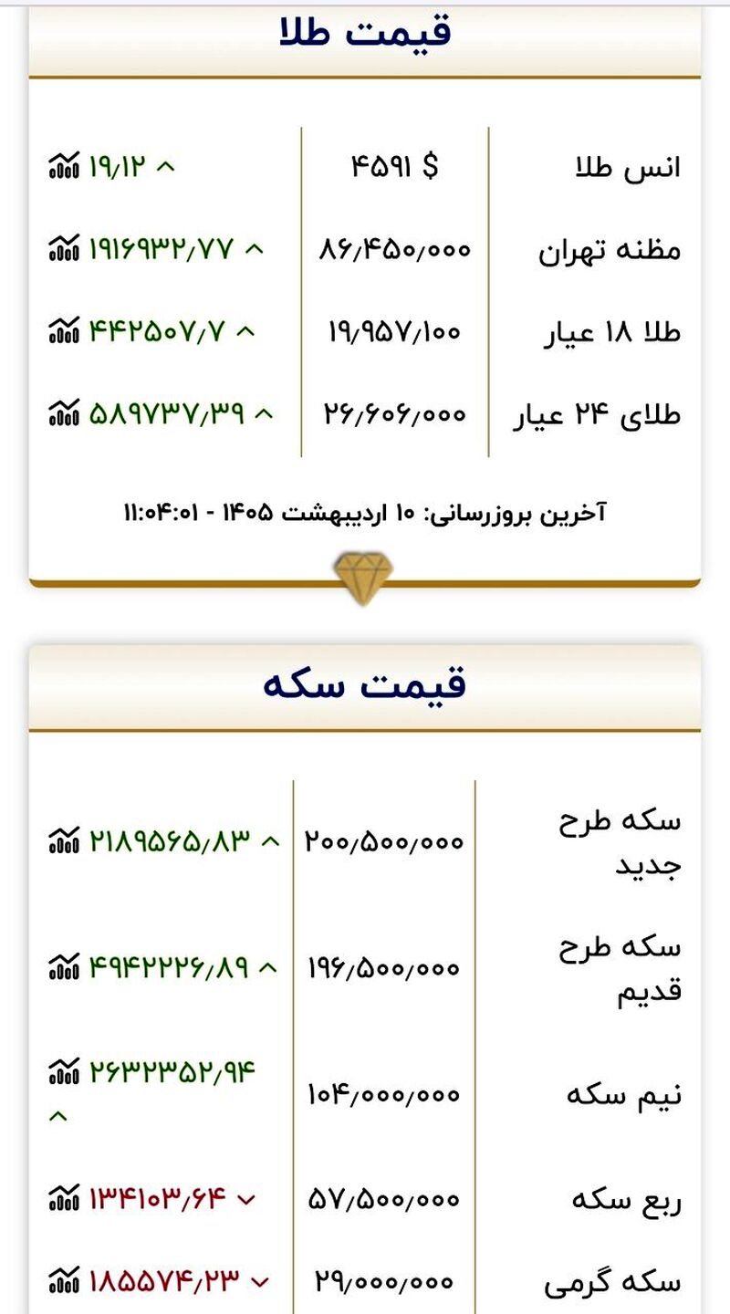 جدول قیمت طلا