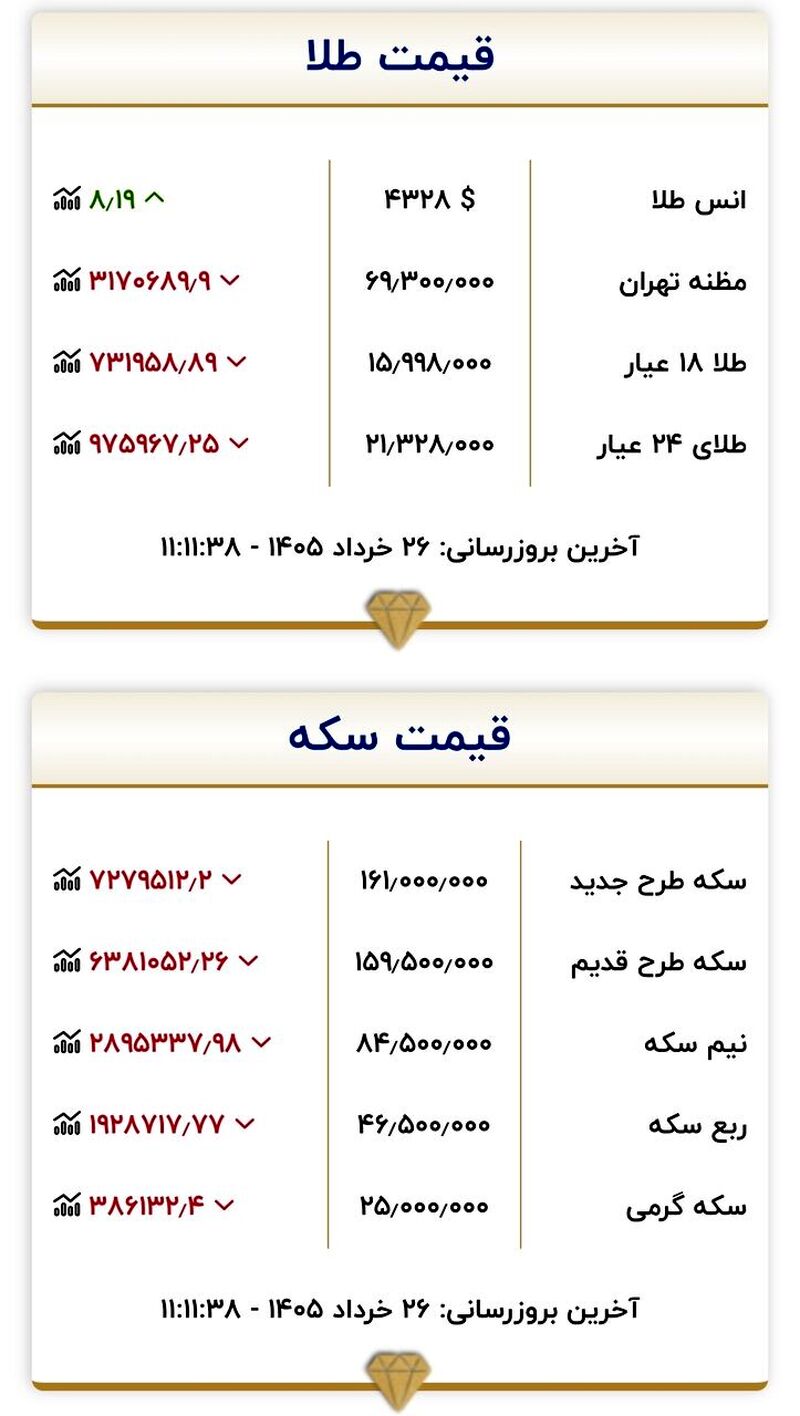 جدول قیمت طلا