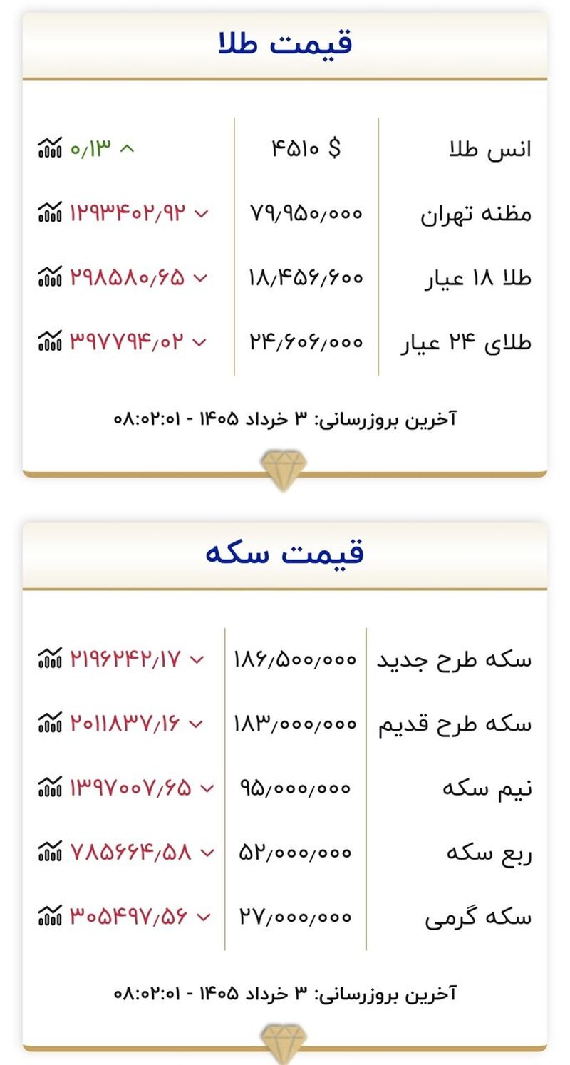 جدول طلا و سکه