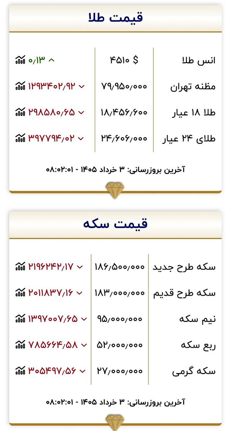 جدول طلا و سکه