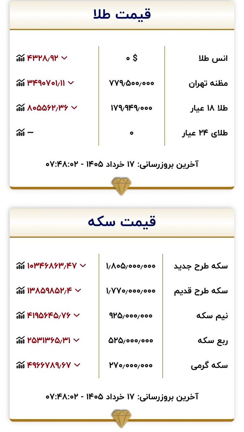 جدول قیمت طلا